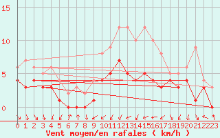 Courbe de la force du vent pour Badajoz