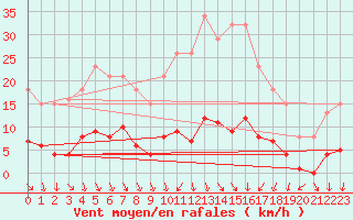 Courbe de la force du vent pour Bulson (08)