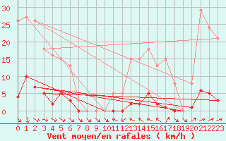 Courbe de la force du vent pour Verneuil (78)