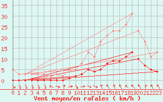 Courbe de la force du vent pour Lagarrigue (81)