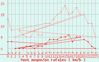 Courbe de la force du vent pour Clermont de l