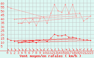Courbe de la force du vent pour Isle-sur-la-Sorgue (84)