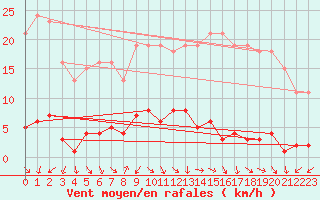 Courbe de la force du vent pour Thomery (77)