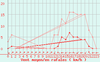 Courbe de la force du vent pour Hd-Bazouges (35)