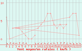 Courbe de la force du vent pour Orschwiller (67)