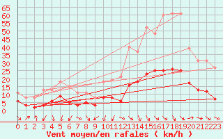 Courbe de la force du vent pour Saint-Jean-de-Vedas (34)