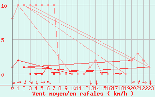 Courbe de la force du vent pour Potes / Torre del Infantado (Esp)