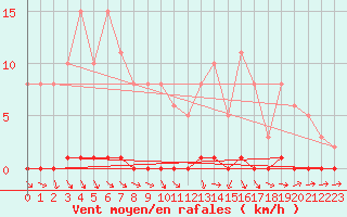 Courbe de la force du vent pour Nris-les-Bains (03)