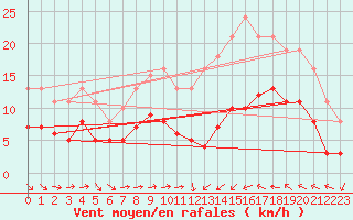 Courbe de la force du vent pour Cabestany (66)