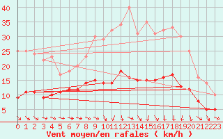 Courbe de la force du vent pour Plussin (42)