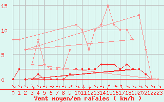 Courbe de la force du vent pour Lhospitalet (46)