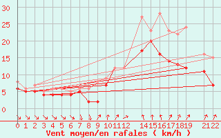 Courbe de la force du vent pour Recoules de Fumas (48)