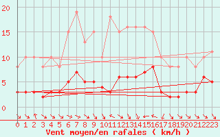 Courbe de la force du vent pour Le Luc (83)