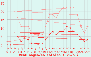 Courbe de la force du vent pour Bussy (60)