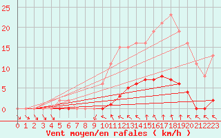 Courbe de la force du vent pour Anglars St-Flix(12)
