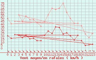 Courbe de la force du vent pour Montalbn