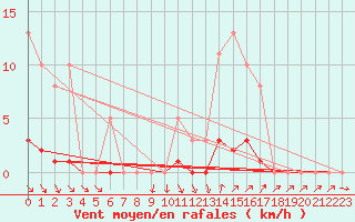 Courbe de la force du vent pour Vias (34)