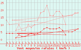 Courbe de la force du vent pour Als (30)