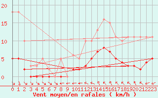 Courbe de la force du vent pour Nonaville (16)