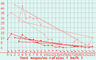 Courbe de la force du vent pour Lans-en-Vercors (38)