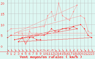 Courbe de la force du vent pour Recoules de Fumas (48)