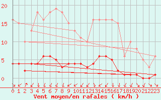 Courbe de la force du vent pour Vernouillet (78)