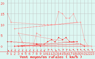 Courbe de la force du vent pour Verneuil (78)