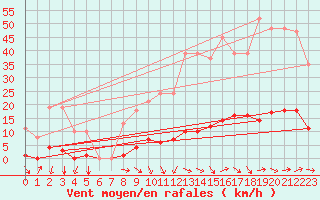Courbe de la force du vent pour Le Luc (83)
