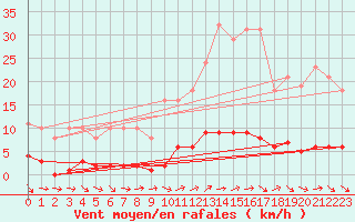 Courbe de la force du vent pour Dounoux (88)