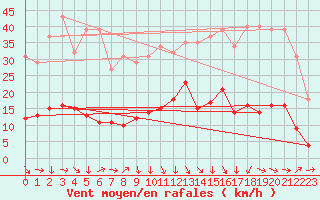 Courbe de la force du vent pour Recoubeau (26)