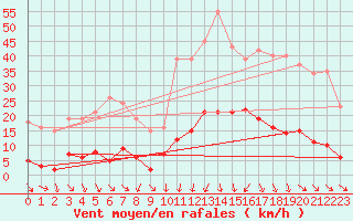 Courbe de la force du vent pour Vias (34)