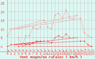 Courbe de la force du vent pour Saclas (91)