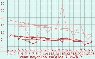 Courbe de la force du vent pour Sariena, Depsito agua