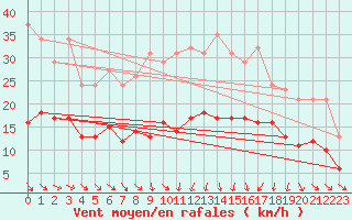 Courbe de la force du vent pour Plussin (42)