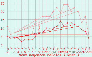 Courbe de la force du vent pour Izegem (Be)