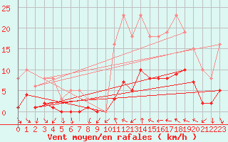 Courbe de la force du vent pour Xert / Chert (Esp)