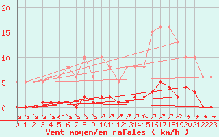 Courbe de la force du vent pour Liefrange (Lu)