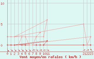 Courbe de la force du vent pour Boulaide (Lux)