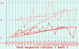 Courbe de la force du vent pour Herhet (Be)