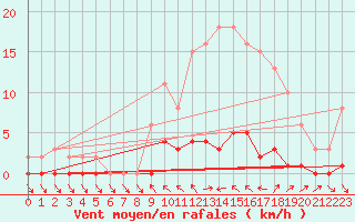 Courbe de la force du vent pour Donnemarie-Dontilly (77)