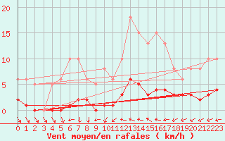 Courbe de la force du vent pour Valleroy (54)