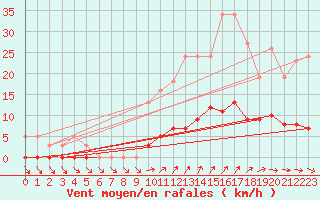 Courbe de la force du vent pour Trelly (50)