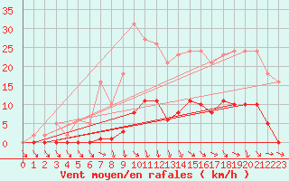Courbe de la force du vent pour Roujan (34)