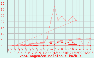 Courbe de la force du vent pour Sainte-Genevive-des-Bois (91)