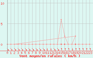 Courbe de la force du vent pour Sisteron (04)