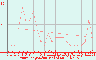 Courbe de la force du vent pour Selonnet (04)