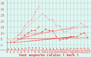 Courbe de la force du vent pour Saint-Georges-d