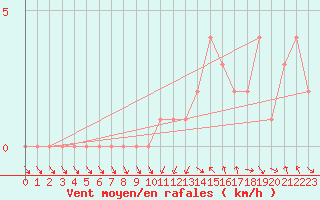 Courbe de la force du vent pour Gap-Sud (05)