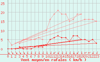 Courbe de la force du vent pour Kernascleden (56)