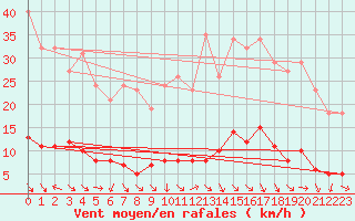 Courbe de la force du vent pour Les Pennes-Mirabeau (13)